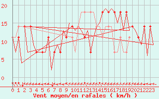 Courbe de la force du vent pour Praha / Ruzyne