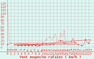 Courbe de la force du vent pour Beauvechain (Be)