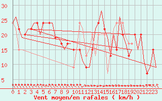 Courbe de la force du vent pour Islay