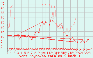 Courbe de la force du vent pour Muenster / Osnabrueck