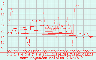 Courbe de la force du vent pour Szeged