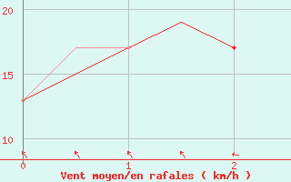 Courbe de la force du vent pour Alice Springs Aerodrome