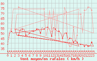 Courbe de la force du vent pour Keflavikurflugvollur