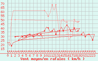 Courbe de la force du vent pour Wien / Schwechat-Flughafen