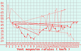 Courbe de la force du vent pour Keflavikurflugvollur