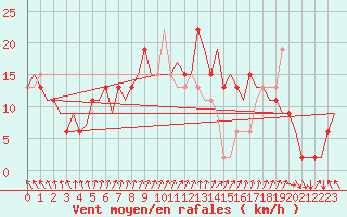 Courbe de la force du vent pour Jersey (UK)