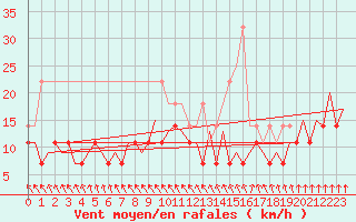 Courbe de la force du vent pour Schaffen (Be)