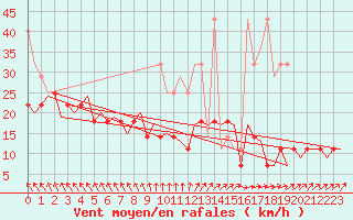 Courbe de la force du vent pour Volkel
