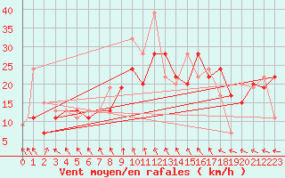 Courbe de la force du vent pour Mildenhall Royal Air Force Base