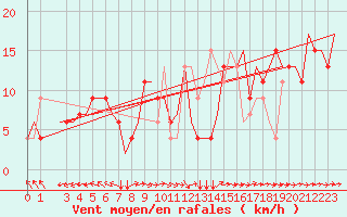 Courbe de la force du vent pour Bologna / Borgo Panigale