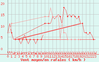 Courbe de la force du vent pour Kajaani