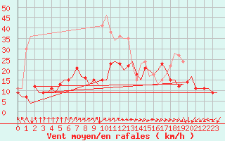 Courbe de la force du vent pour Berlin-Schoenefeld