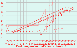 Courbe de la force du vent pour Platform F16-a Sea