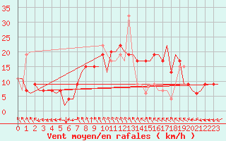 Courbe de la force du vent pour London / Gatwick Airport