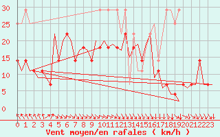 Courbe de la force du vent pour Bonn (All)