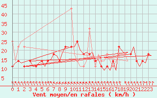 Courbe de la force du vent pour Alesund / Vigra