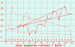 Courbe de la force du vent pour Bari / Palese Macchie