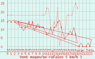 Courbe de la force du vent pour Kecskemet