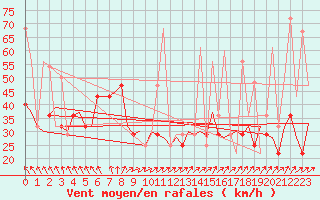 Courbe de la force du vent pour Bronnoysund / Bronnoy