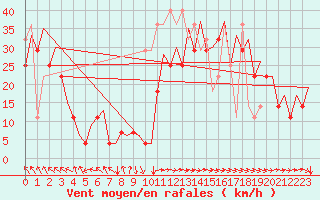 Courbe de la force du vent pour Platforme D15-fa-1 Sea
