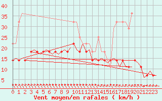 Courbe de la force du vent pour Vidsel