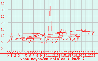 Courbe de la force du vent pour Praha / Ruzyne