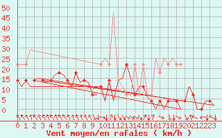 Courbe de la force du vent pour Alta Lufthavn