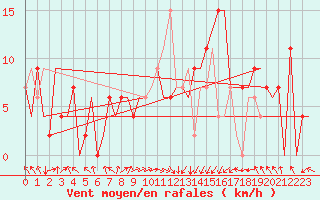 Courbe de la force du vent pour Albacete / Los Llanos