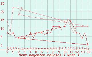 Courbe de la force du vent pour Kuopio