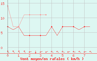 Courbe de la force du vent pour Kuopio