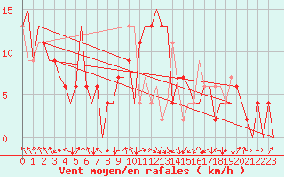 Courbe de la force du vent pour Albacete / Los Llanos
