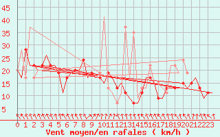 Courbe de la force du vent pour Madrid / Barajas (Esp)