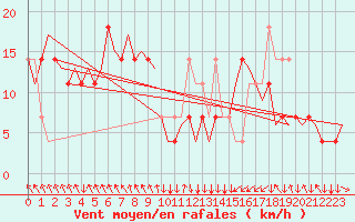 Courbe de la force du vent pour Salzburg-Flughafen