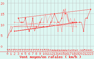 Courbe de la force du vent pour Tunis-Carthage