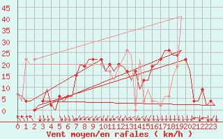 Courbe de la force du vent pour Madrid / Barajas (Esp)