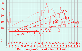 Courbe de la force du vent pour Platform J6-a Sea