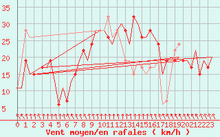 Courbe de la force du vent pour Brindisi