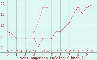 Courbe de la force du vent pour Ornskoldsvik Airport