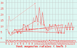 Courbe de la force du vent pour Wroclaw Ii