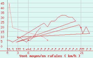 Courbe de la force du vent pour Sevilla / San Pablo