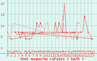 Courbe de la force du vent pour Niederstetten