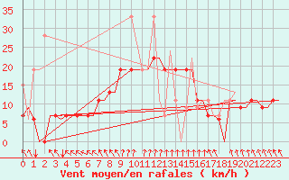 Courbe de la force du vent pour Andravida Airport