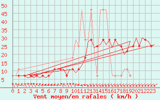 Courbe de la force du vent pour Celle