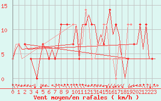 Courbe de la force du vent pour Praha / Ruzyne