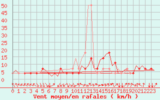 Courbe de la force du vent pour Niederstetten