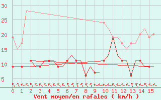 Courbe de la force du vent pour Billund Lufthavn