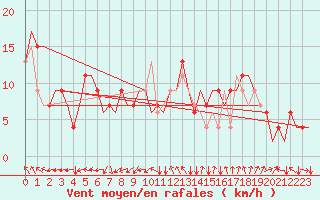 Courbe de la force du vent pour Madrid / Cuatro Vientos
