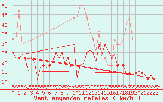 Courbe de la force du vent pour Kuusamo