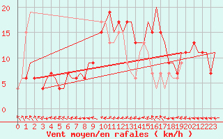Courbe de la force du vent pour Zaragoza / Aeropuerto