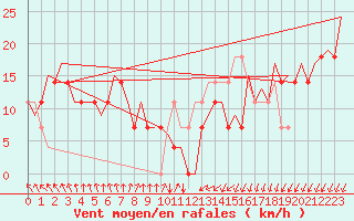 Courbe de la force du vent pour Skelleftea Airport